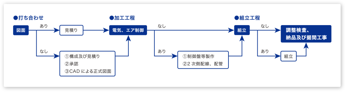製作工事から納品までの流れ