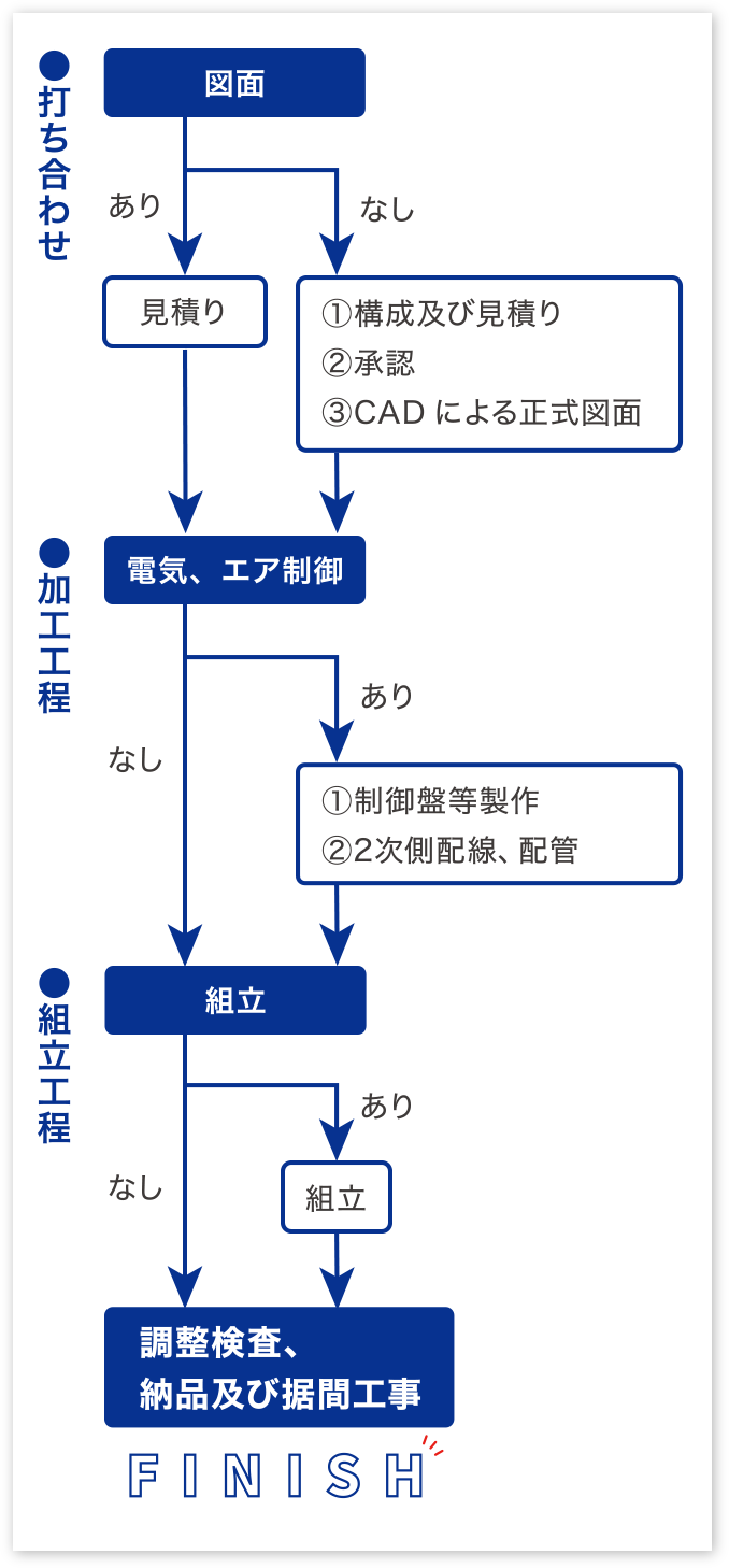 製作工事から納品までの流れ